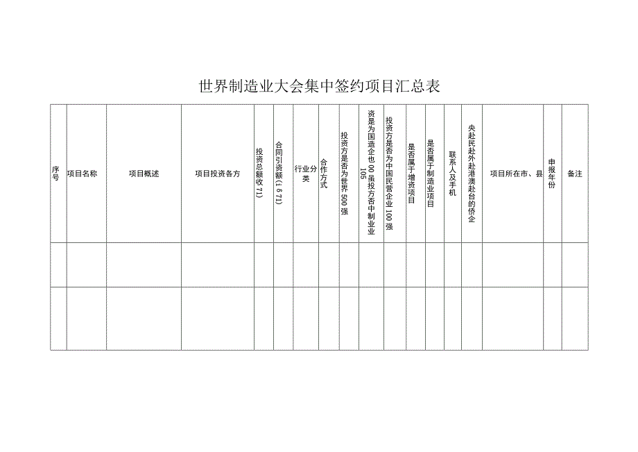 世界制造业大会集中签约项目汇总表.docx_第1页