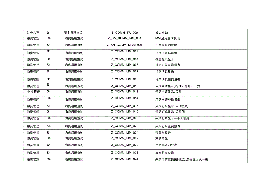 一体化通用角色清单.docx_第3页