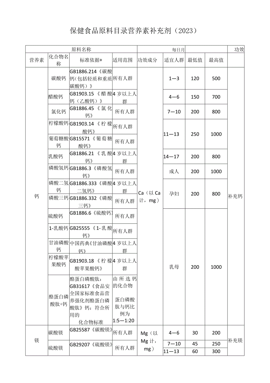 保健食品原料目录营养素补充剂2023.docx_第1页