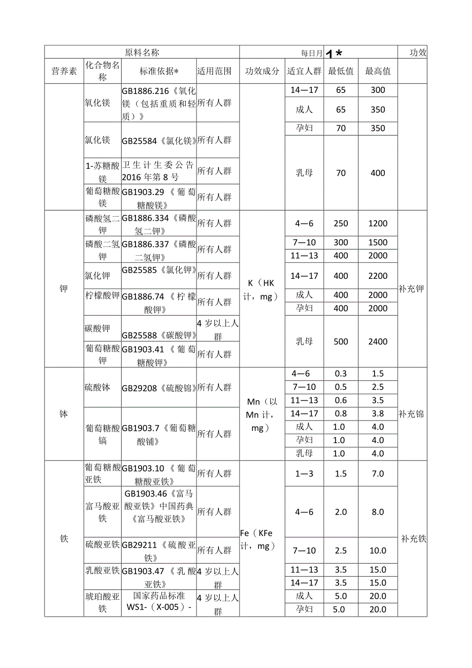 保健食品原料目录营养素补充剂2023.docx_第2页