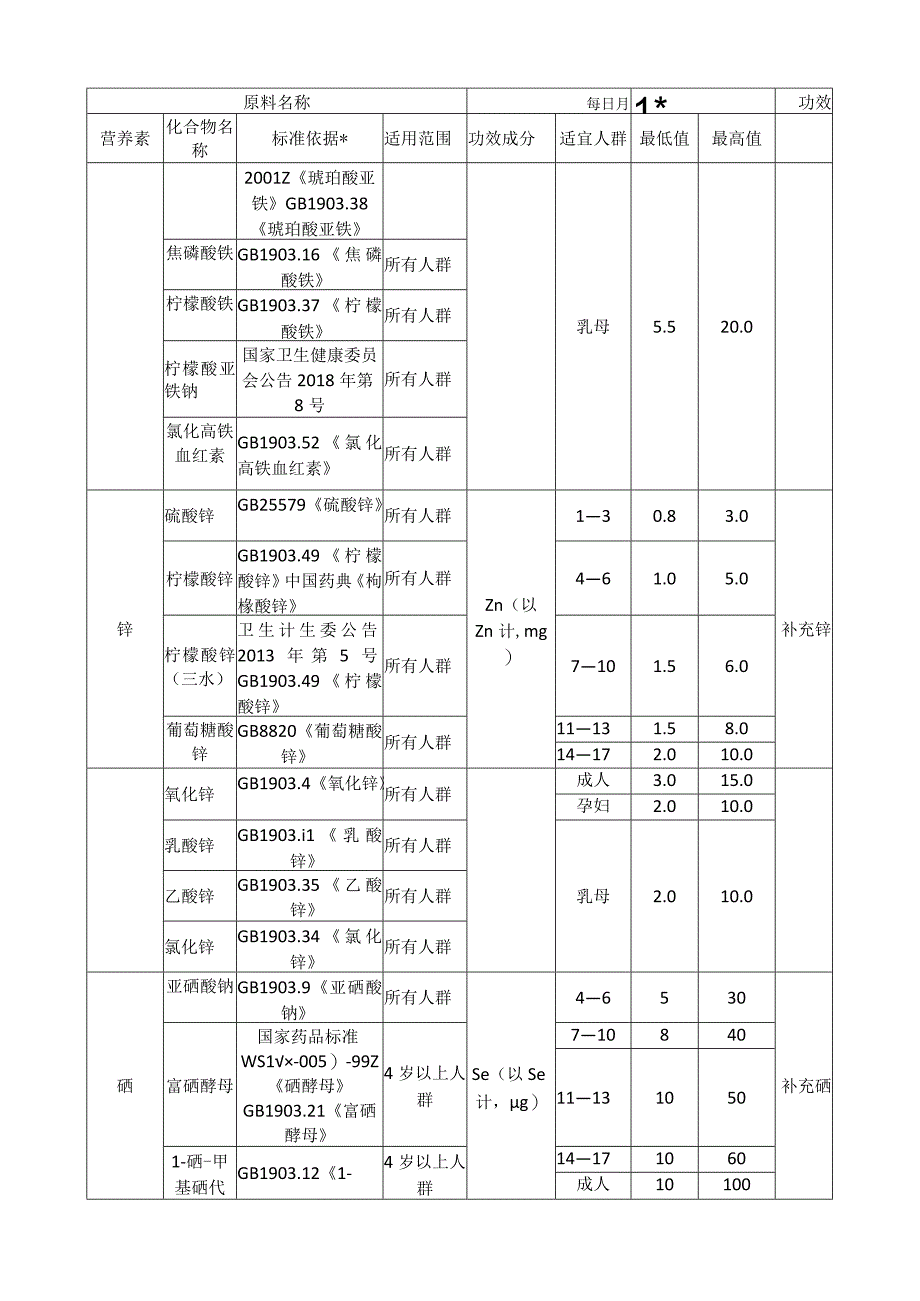 保健食品原料目录营养素补充剂2023.docx_第3页