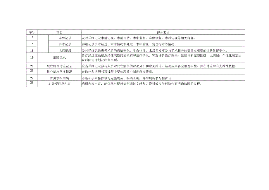 优秀住院（含日间）病历遴选评分要点.docx_第2页