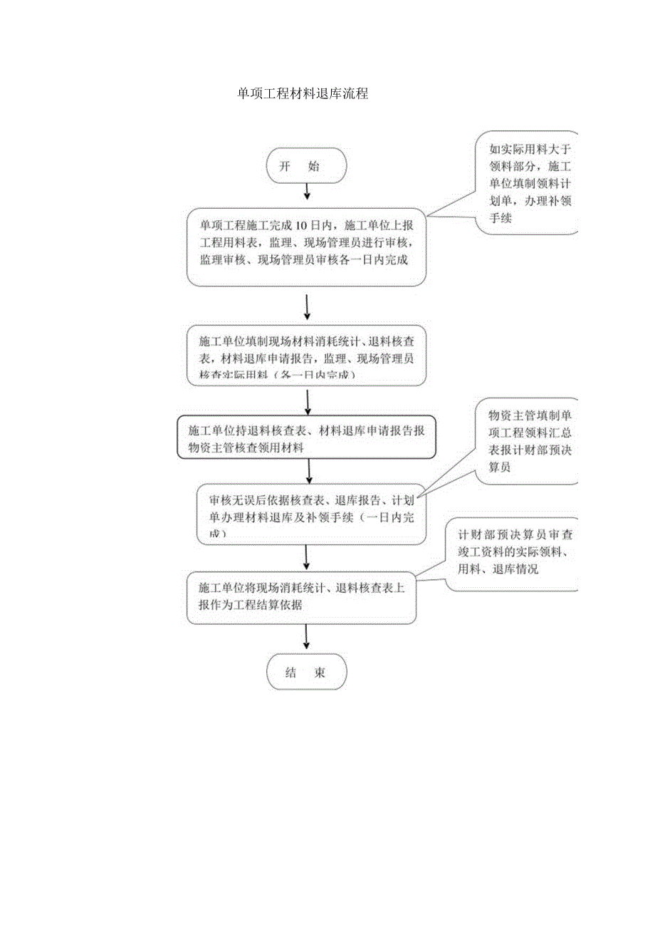 单项工程材料退库流程.docx_第1页