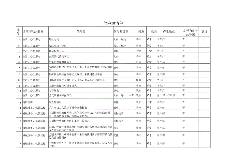 危险源清单.docx_第1页