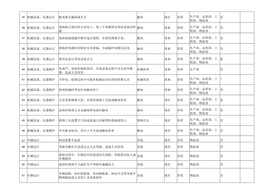 危险源清单.docx_第3页