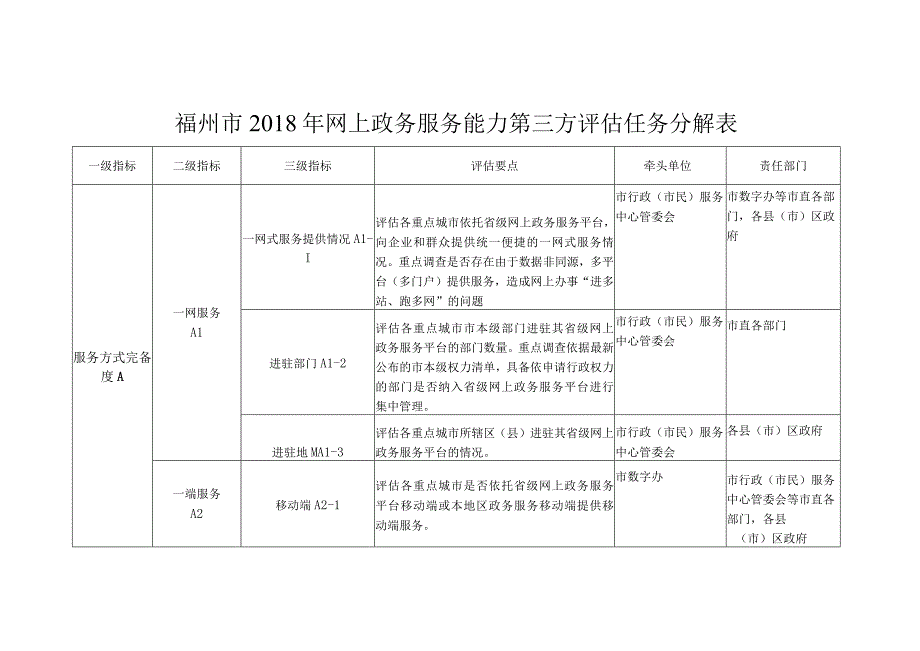 福州市2018年网上政务服务能力第三方评估任务分解表.docx_第1页