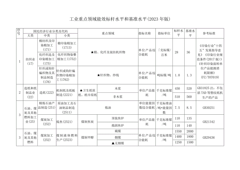 工业重点领域能效标杆水平和基准水平2023.docx_第1页