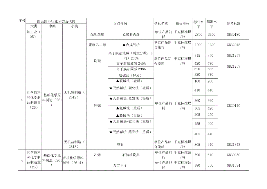 工业重点领域能效标杆水平和基准水平2023.docx_第2页