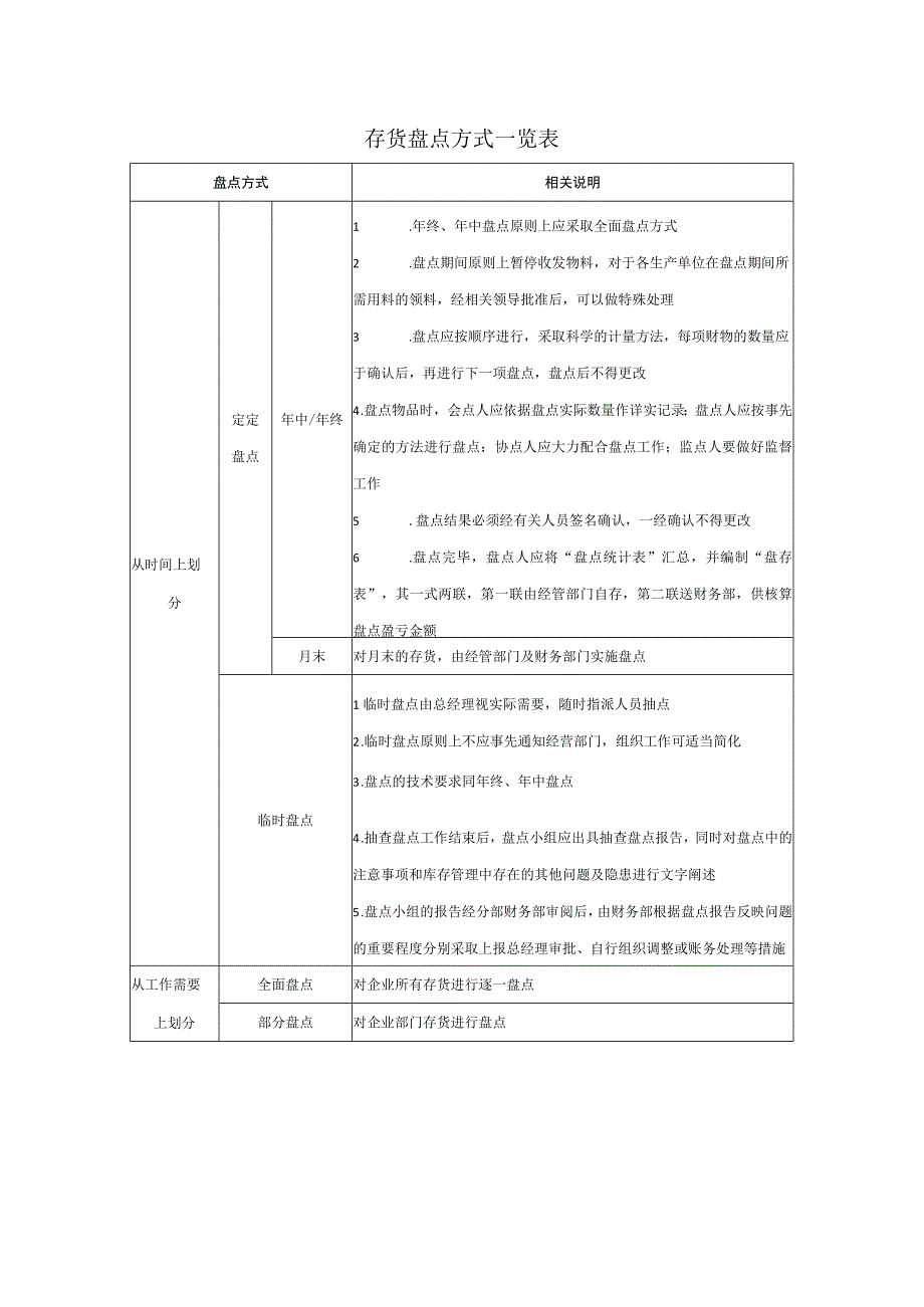 存货盘点方式一览表.docx_第1页