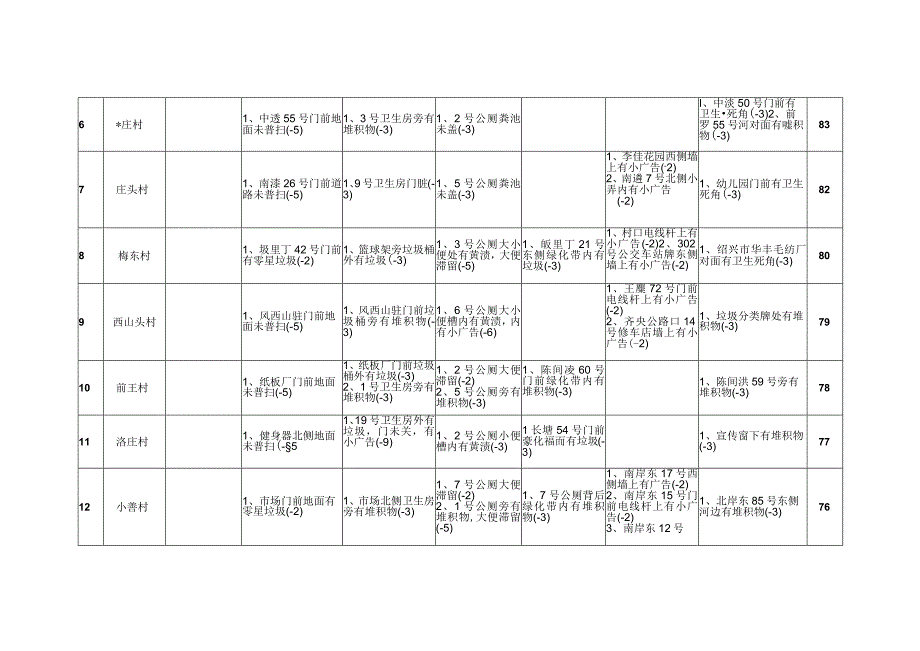 灵芝镇环境卫生考核情况表.docx_第2页