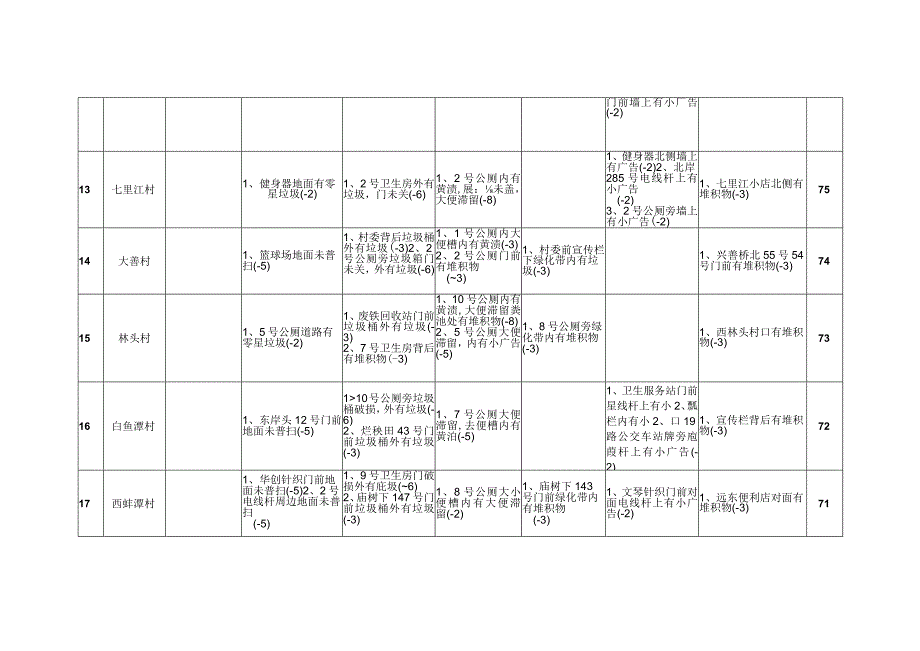 灵芝镇环境卫生考核情况表.docx_第3页