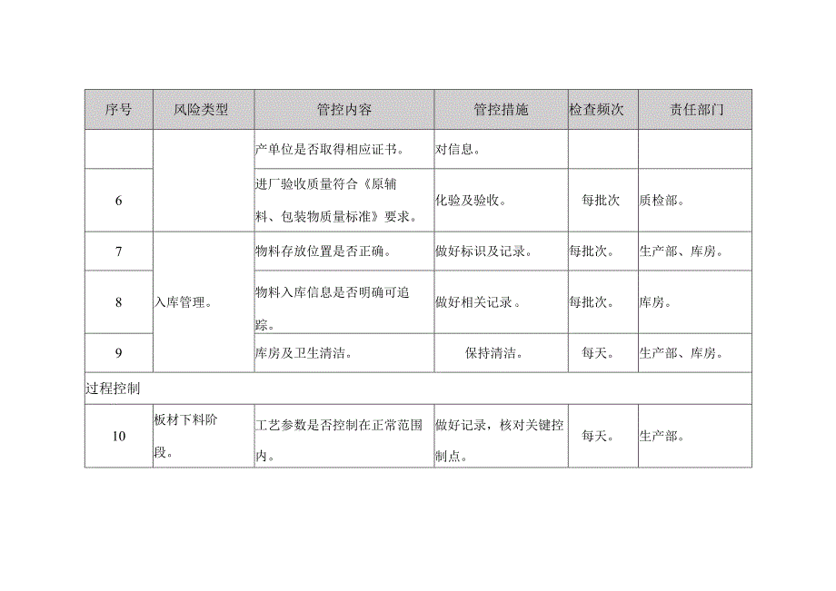 强制性产品认证（3C）质量安全风险管控清单.docx_第2页