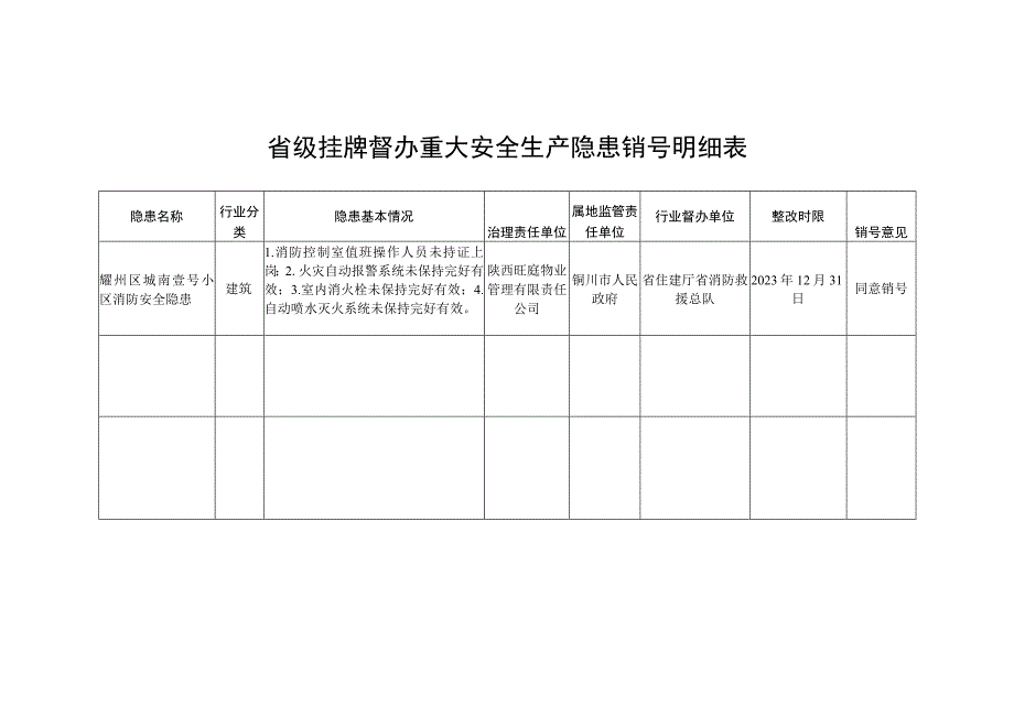 省级挂牌督办重大安全生产隐患销号明细表.docx_第1页