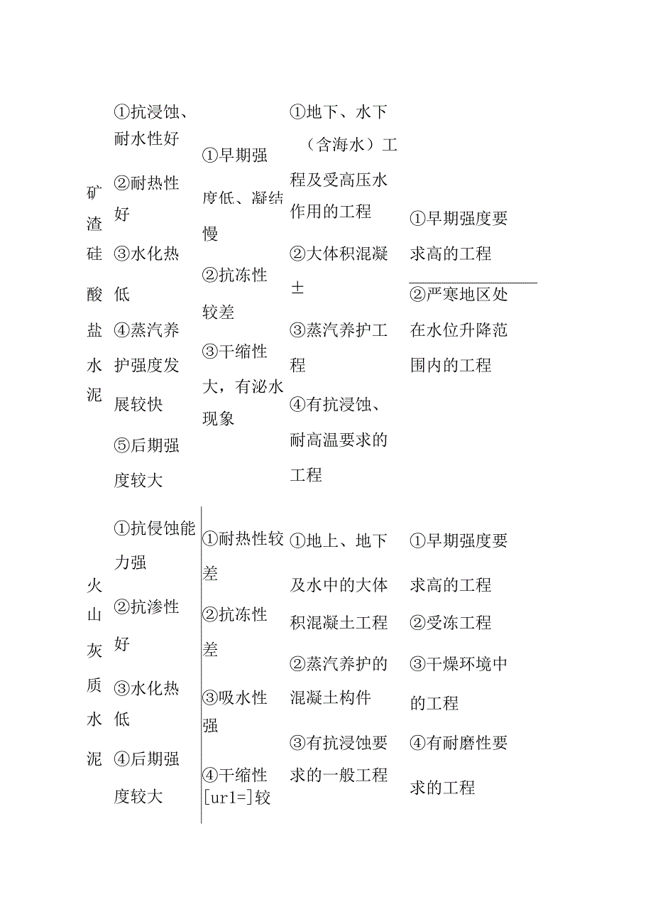 水泥的分类、成分、适用范围、与特性.docx_第2页