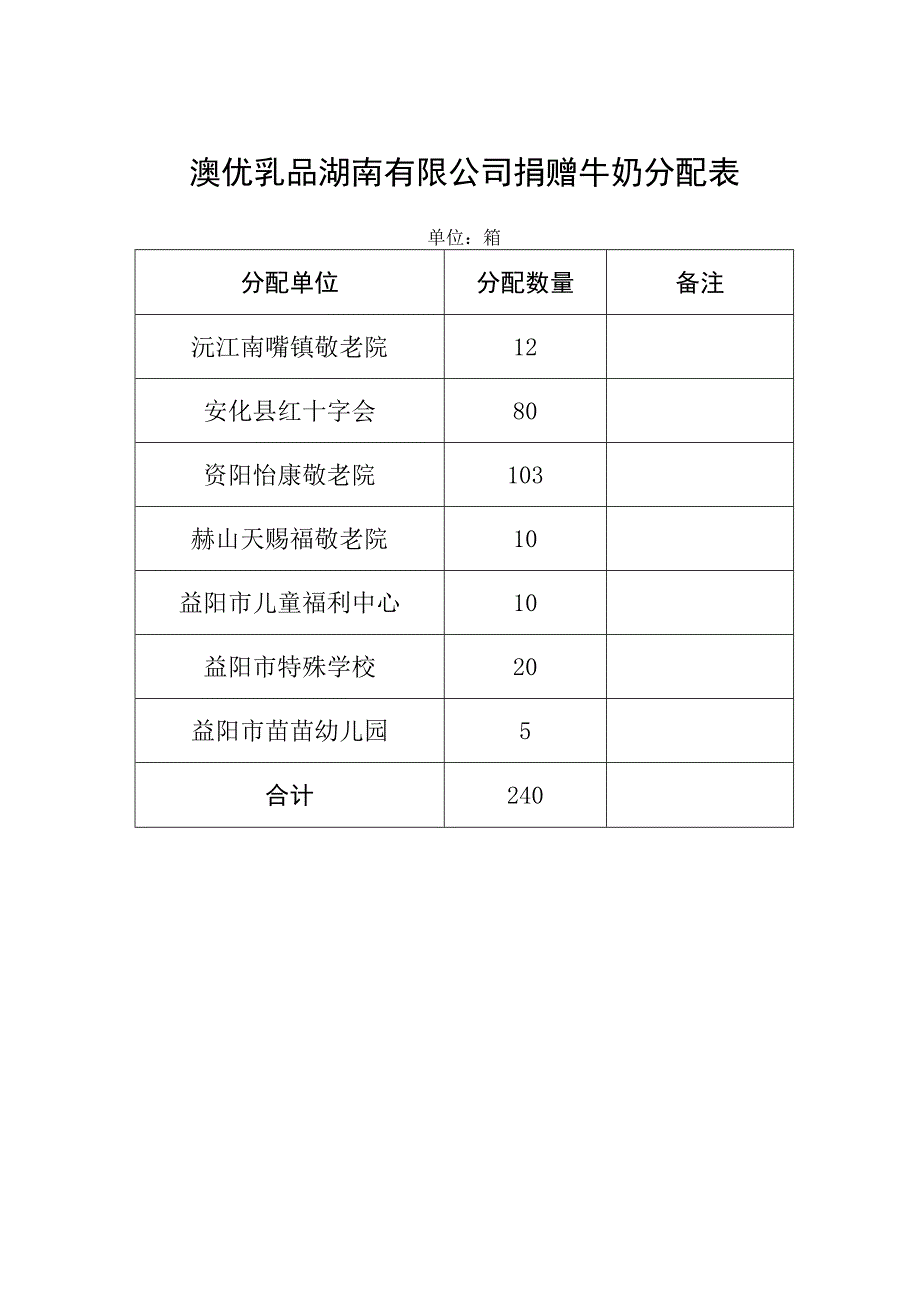 澳优乳品湖南有限公司捐赠牛奶分配表.docx_第1页