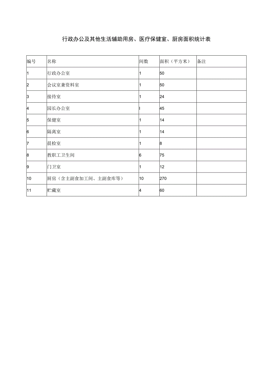 幼儿园行政办公、医疗保健室、厨房及其他生活辅助用房面积统计表(1).docx_第1页