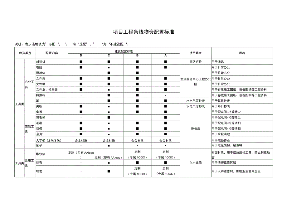 物业项目工程条线物资配置.docx_第1页