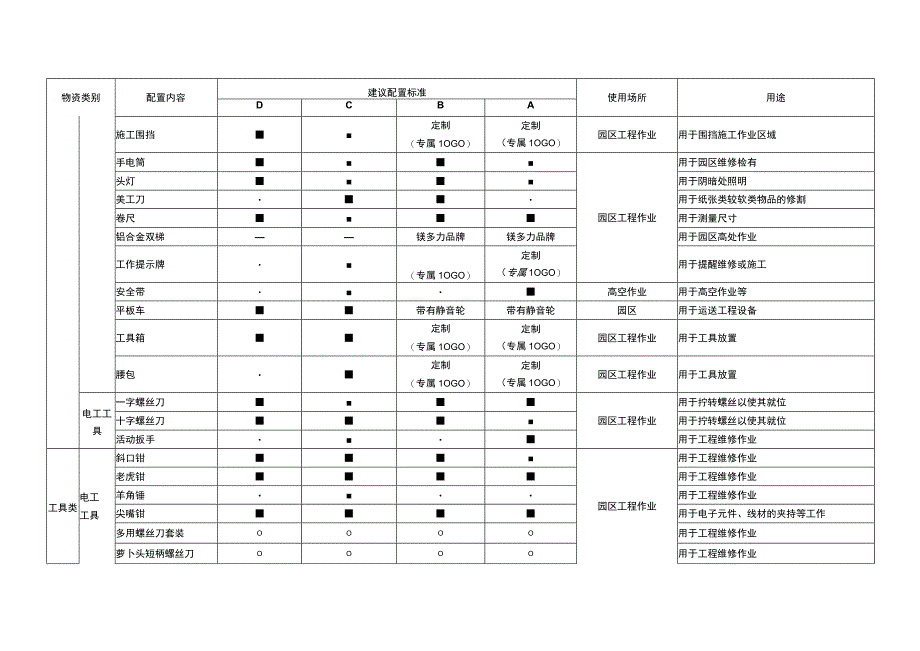 物业项目工程条线物资配置.docx_第2页