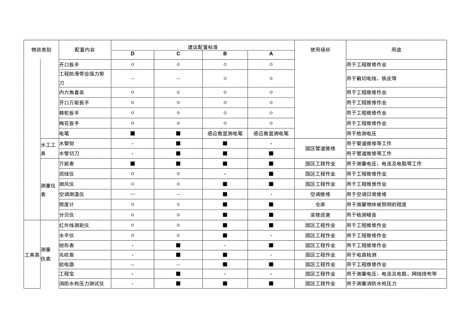 物业项目工程条线物资配置.docx_第3页