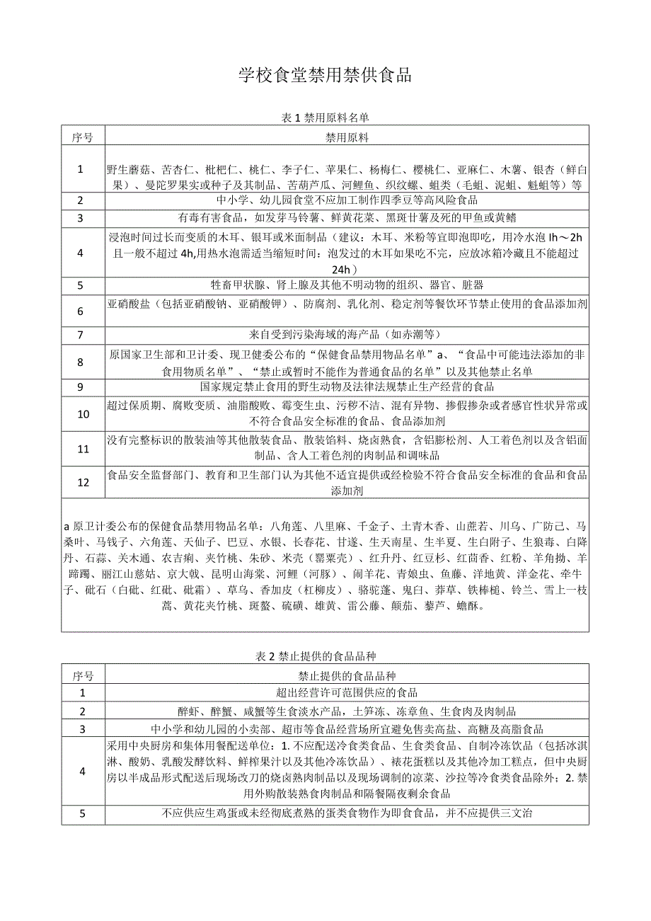 学校食堂禁用禁供、慎用慎供食品.docx_第1页