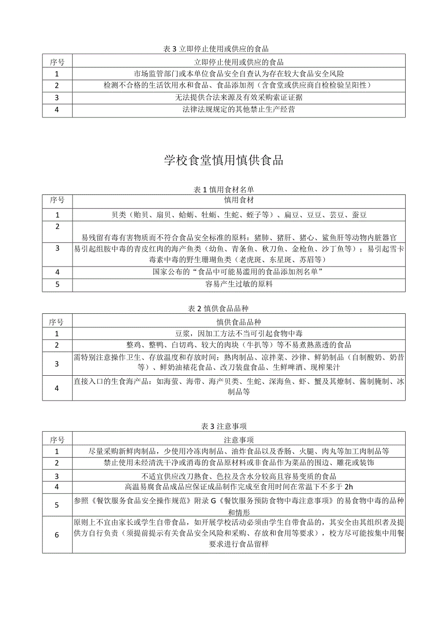 学校食堂禁用禁供、慎用慎供食品.docx_第2页