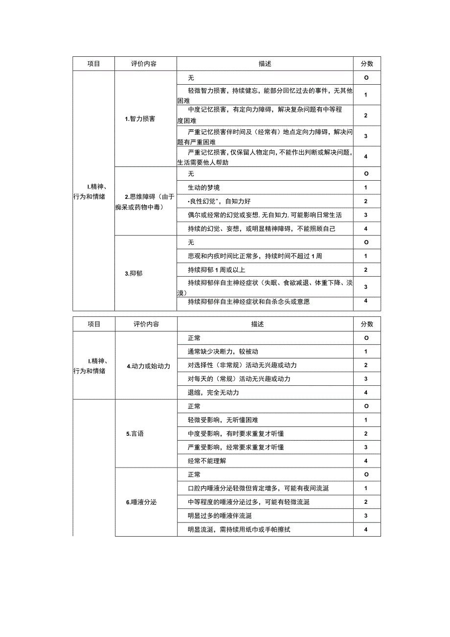 帕金森病临床特征及统一评分量表、分级评分量表、症状评分标准、异动症评定量表及要点总结.docx_第2页