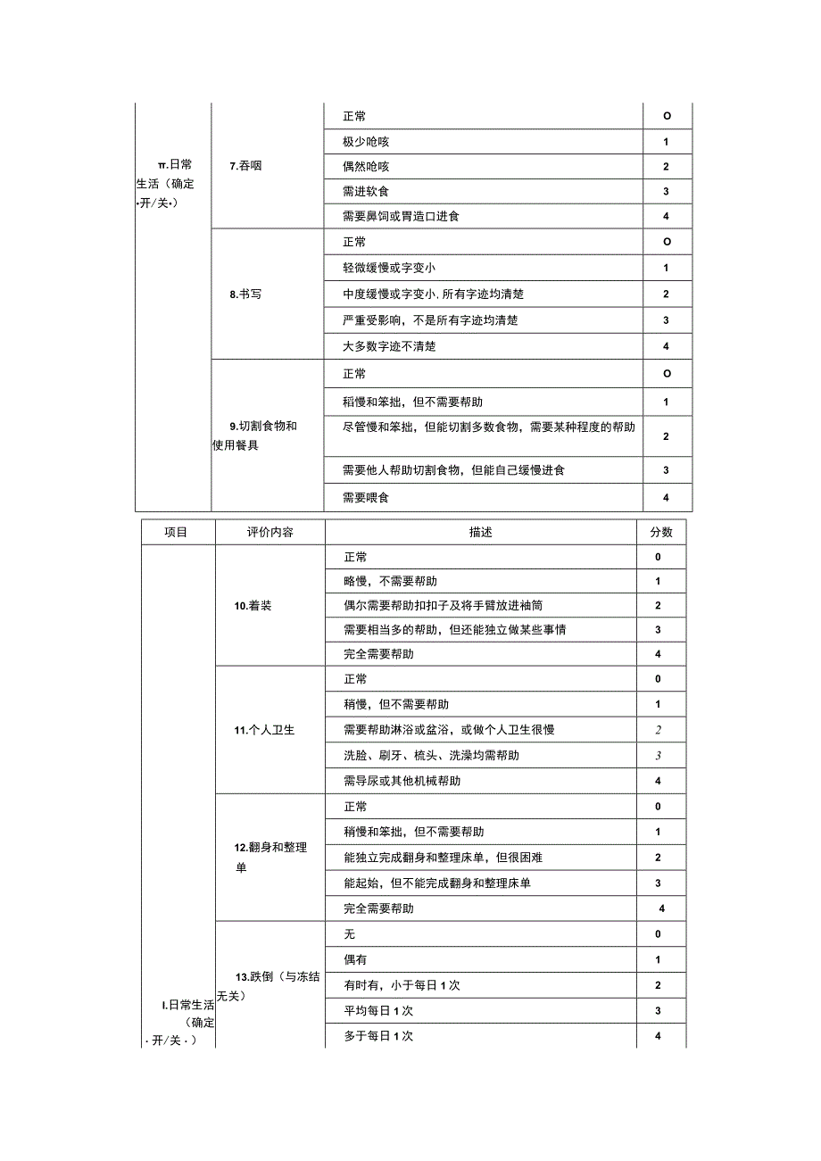 帕金森病临床特征及统一评分量表、分级评分量表、症状评分标准、异动症评定量表及要点总结.docx_第3页