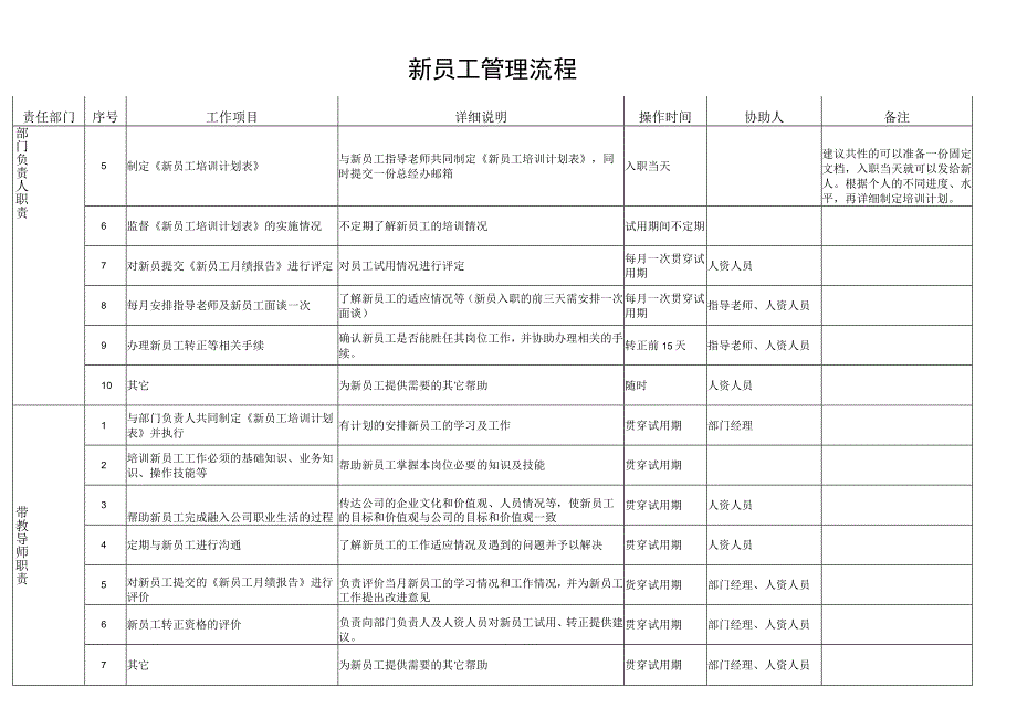 新员工管理流程－各角色职责说明.docx_第2页