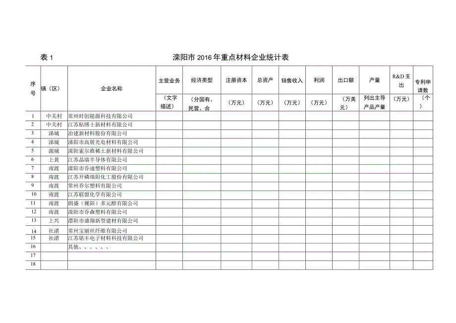 溧阳市2016年重点材料企业统计表.docx_第1页