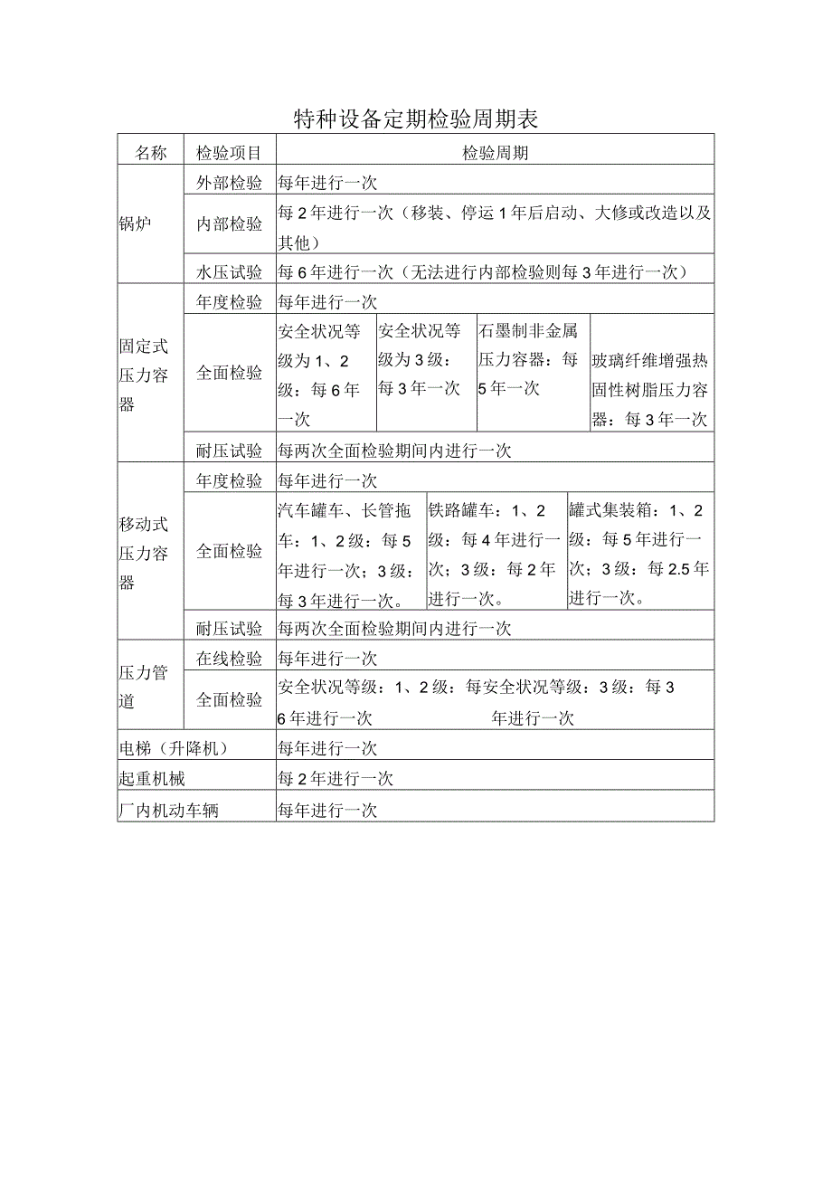 特种设备定期检验周期表.docx_第1页