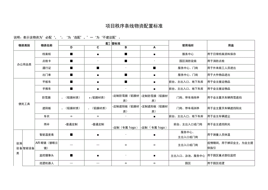 物业项目秩序条线物资配置.docx_第1页