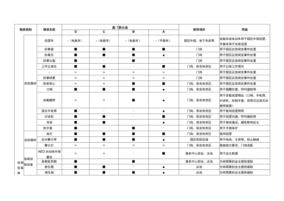 物业项目秩序条线物资配置.docx_第2页