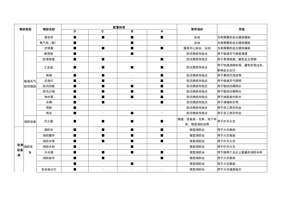 物业项目秩序条线物资配置.docx_第3页