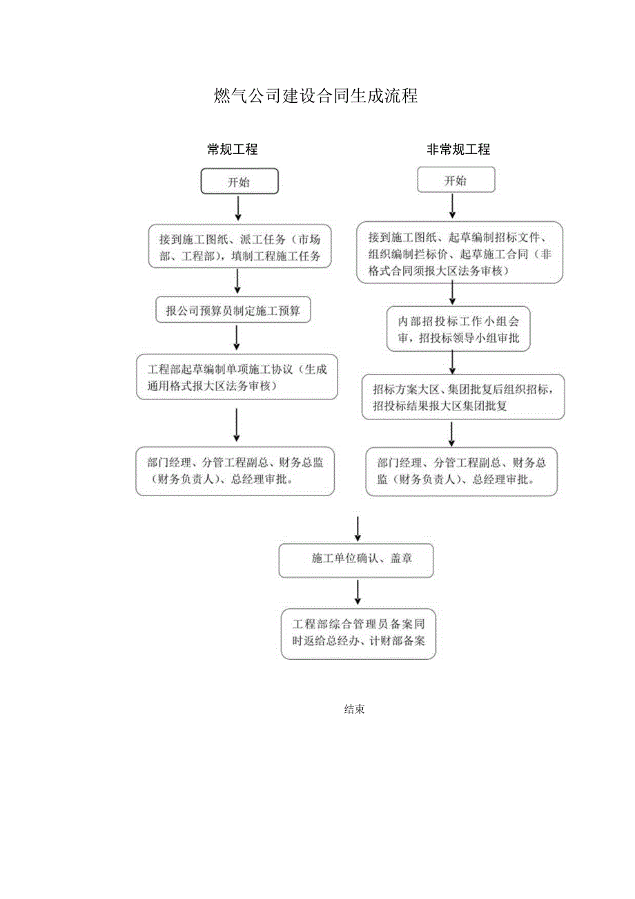 燃气公司建设合同生成流程.docx_第1页