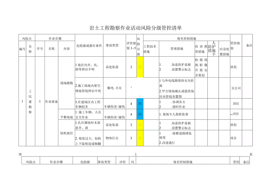 岩土工程勘察作业活动风险分级管控清单.docx_第1页