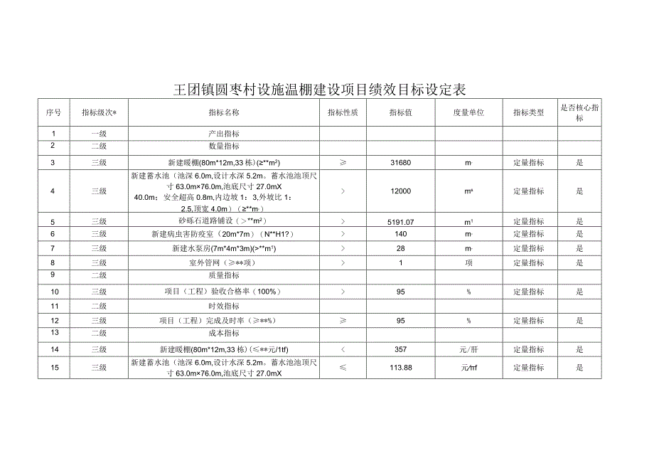 王团镇圆枣村设施温棚建设项目绩效目标设定表.docx_第1页