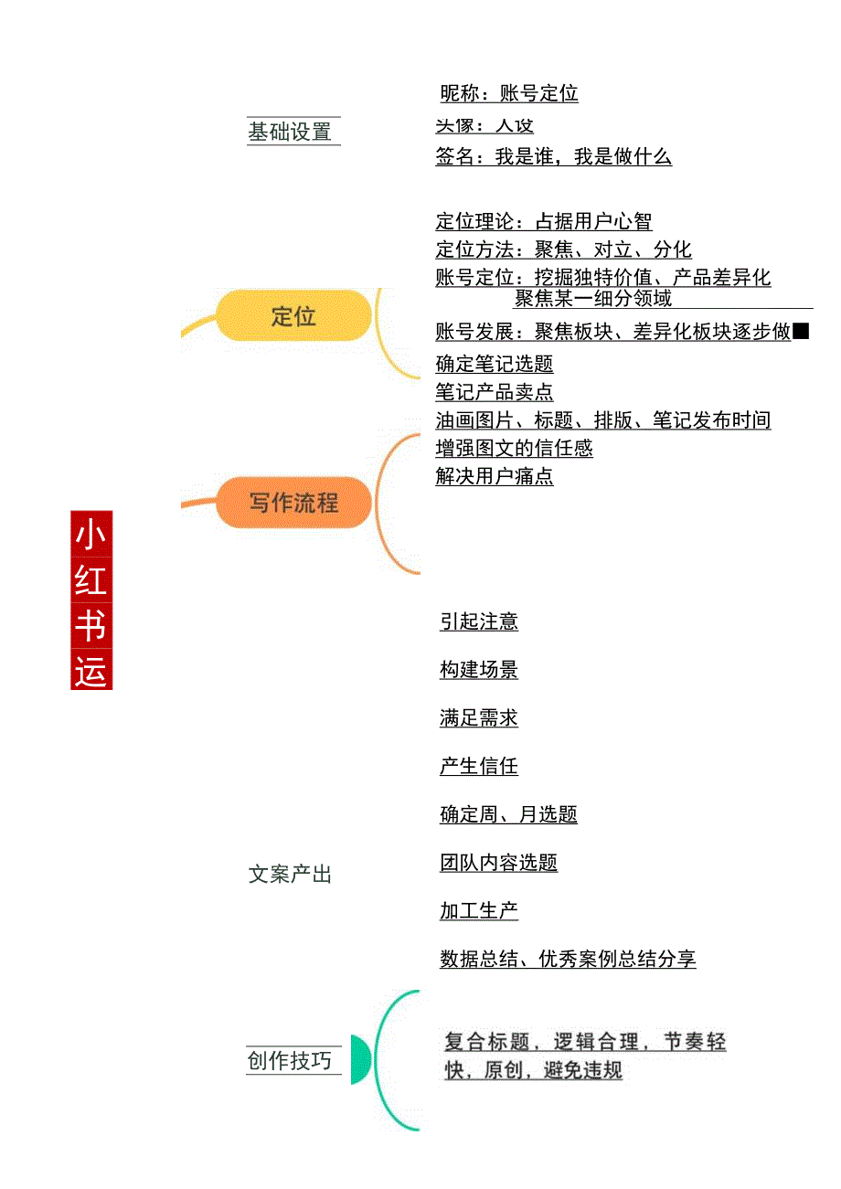 小红书运营思维导图模板.docx_第1页