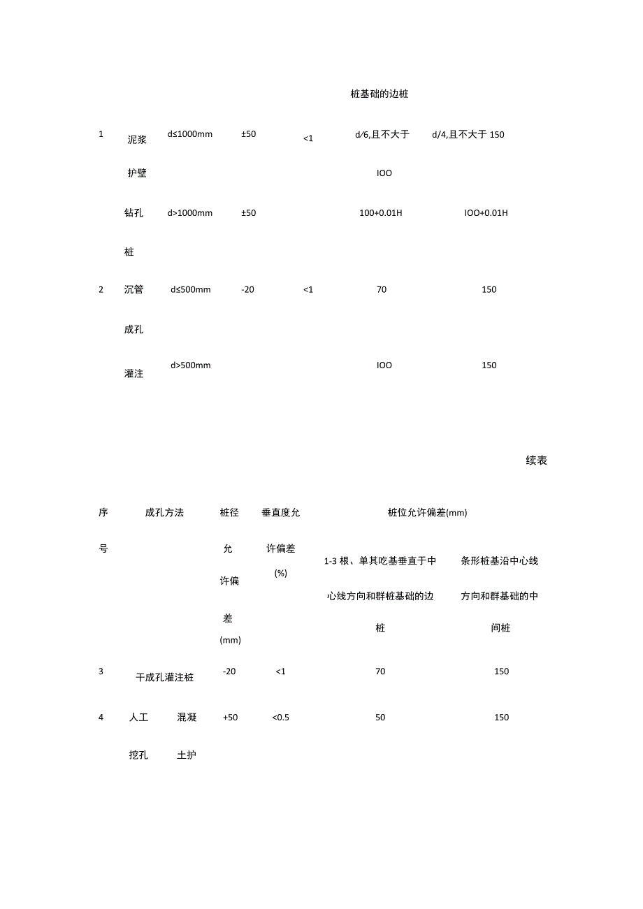 桩基工程 质量控制和常见施工问题及处理.docx_第2页