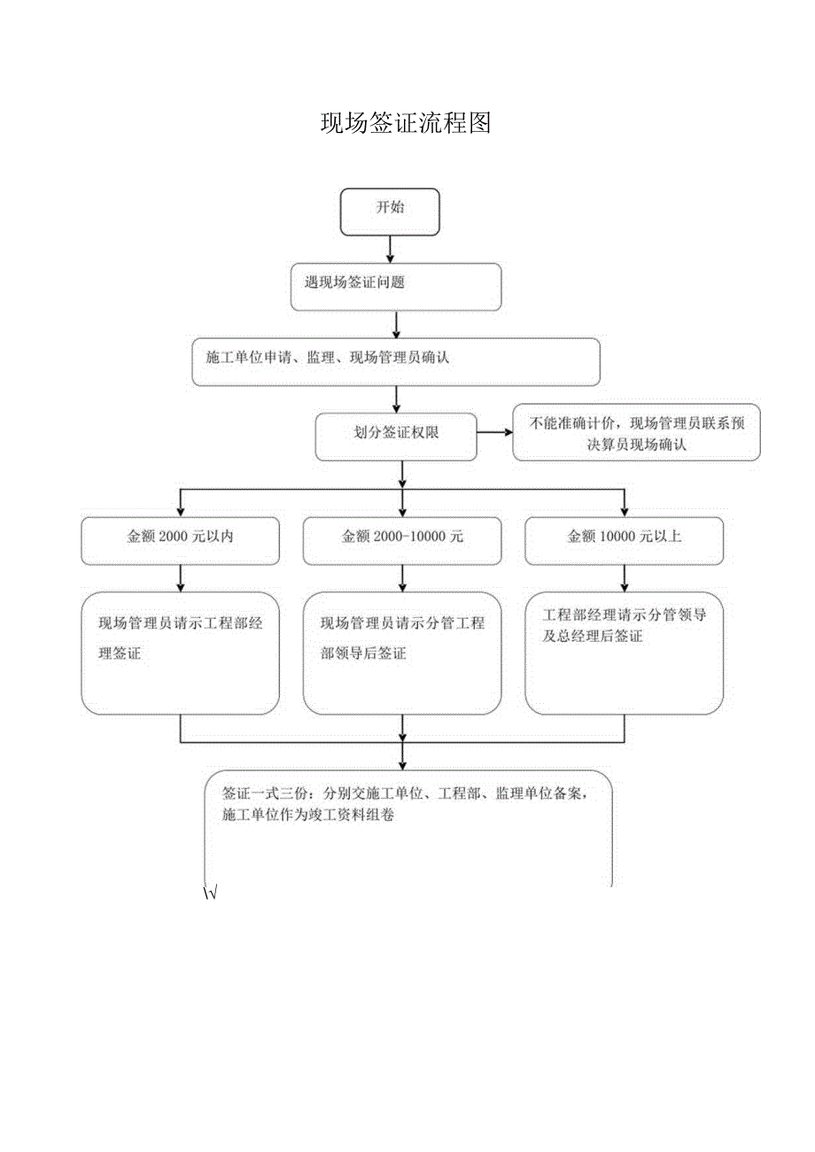 现场签证流程图.docx_第1页