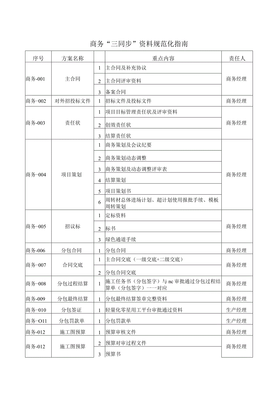 商务“三同步”资料规范化指南.docx_第1页