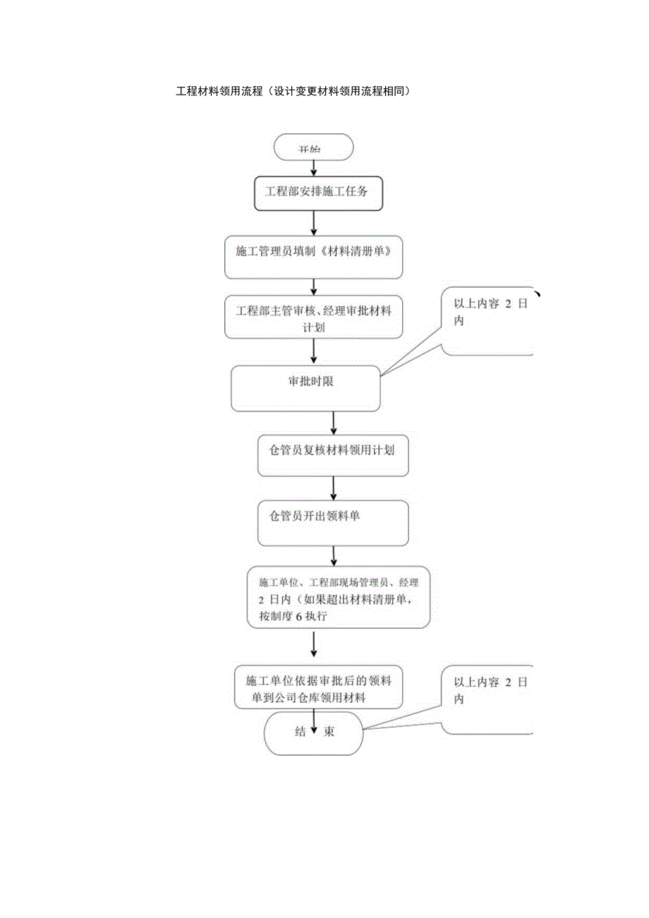 工程材料领用流程（设计变更材料领用流程相同）.docx_第1页