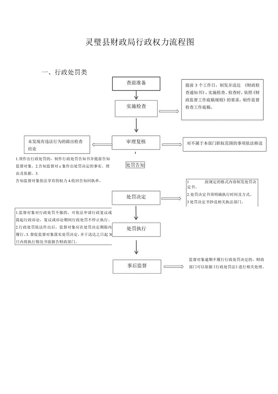 灵璧县财政局行政权力流程图.docx_第1页