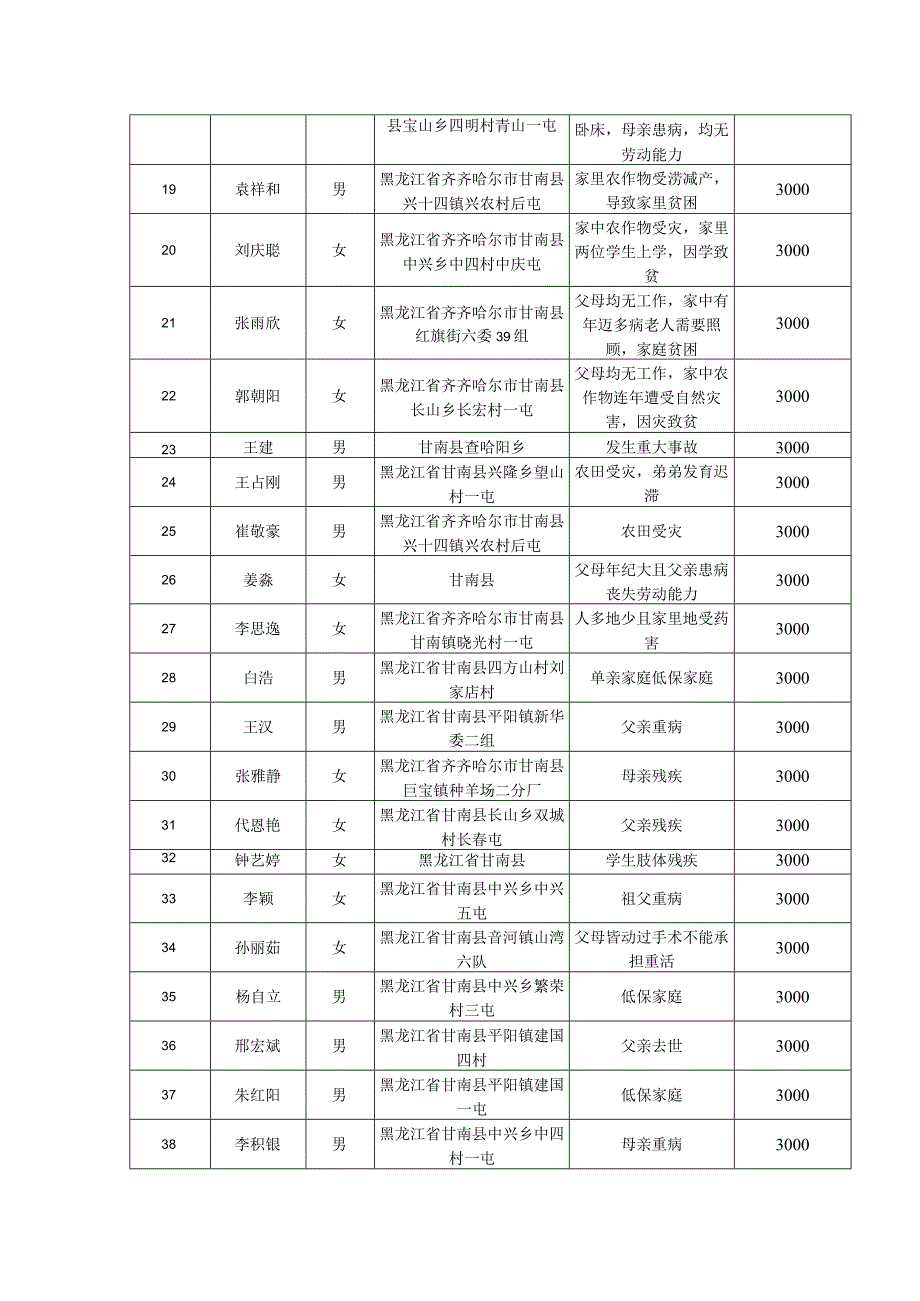 甘南县2023年度兵工助学情况统计表.docx_第2页