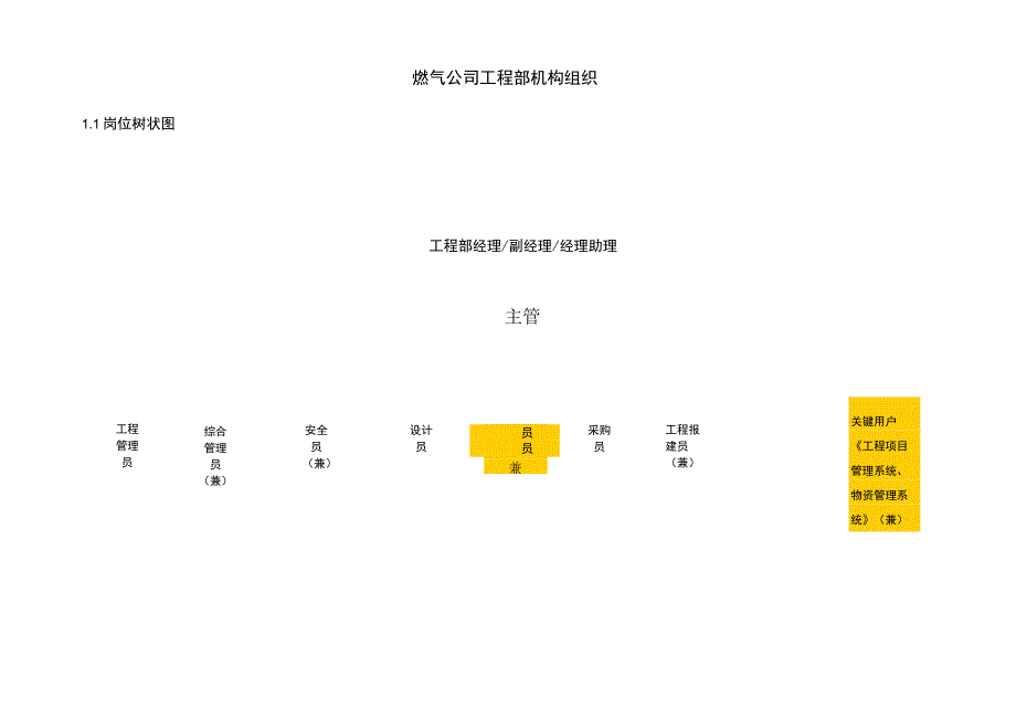 燃气公司工程部机构组织.docx_第1页