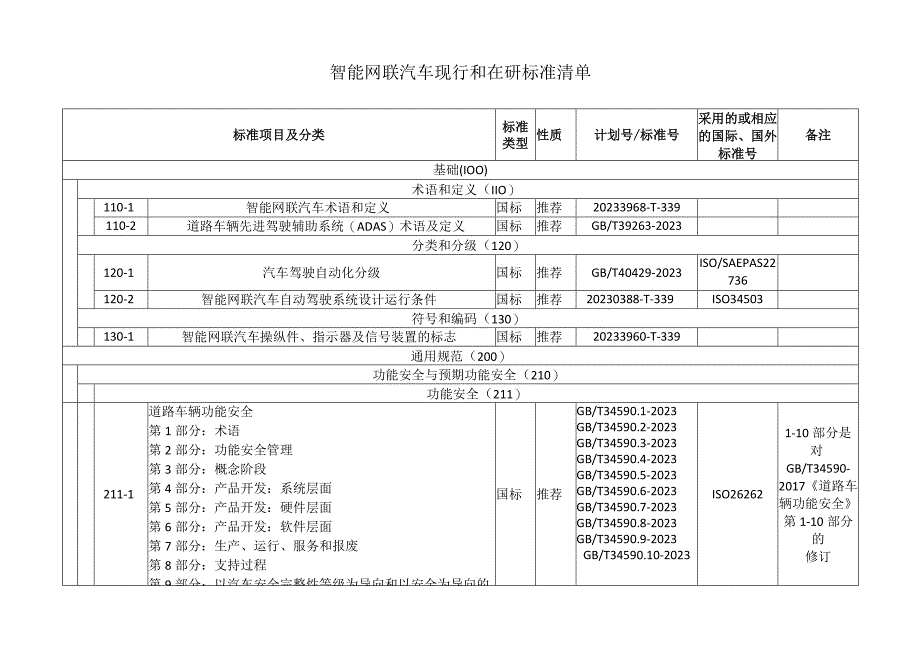 智能网联汽车现行和在研标准清单.docx_第1页