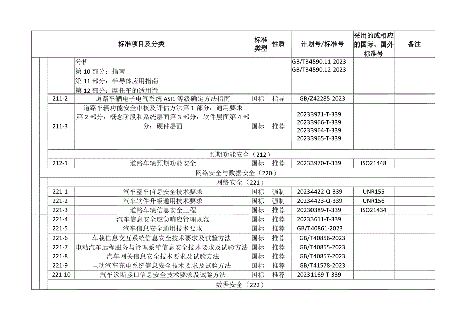 智能网联汽车现行和在研标准清单.docx_第2页