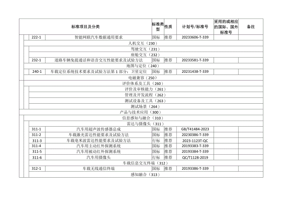 智能网联汽车现行和在研标准清单.docx_第3页