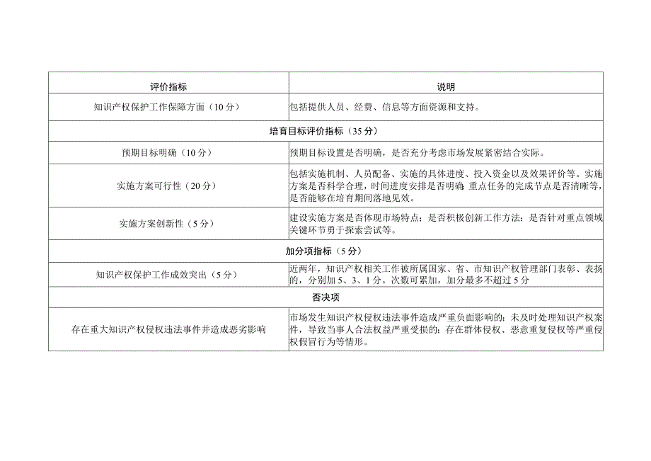 知识产权保护规范化市场培育对象遴选参考指标.docx_第2页