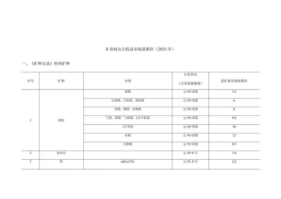 矿业权出让收益市场基准价2023年《矿种目录》所列矿种.docx_第1页