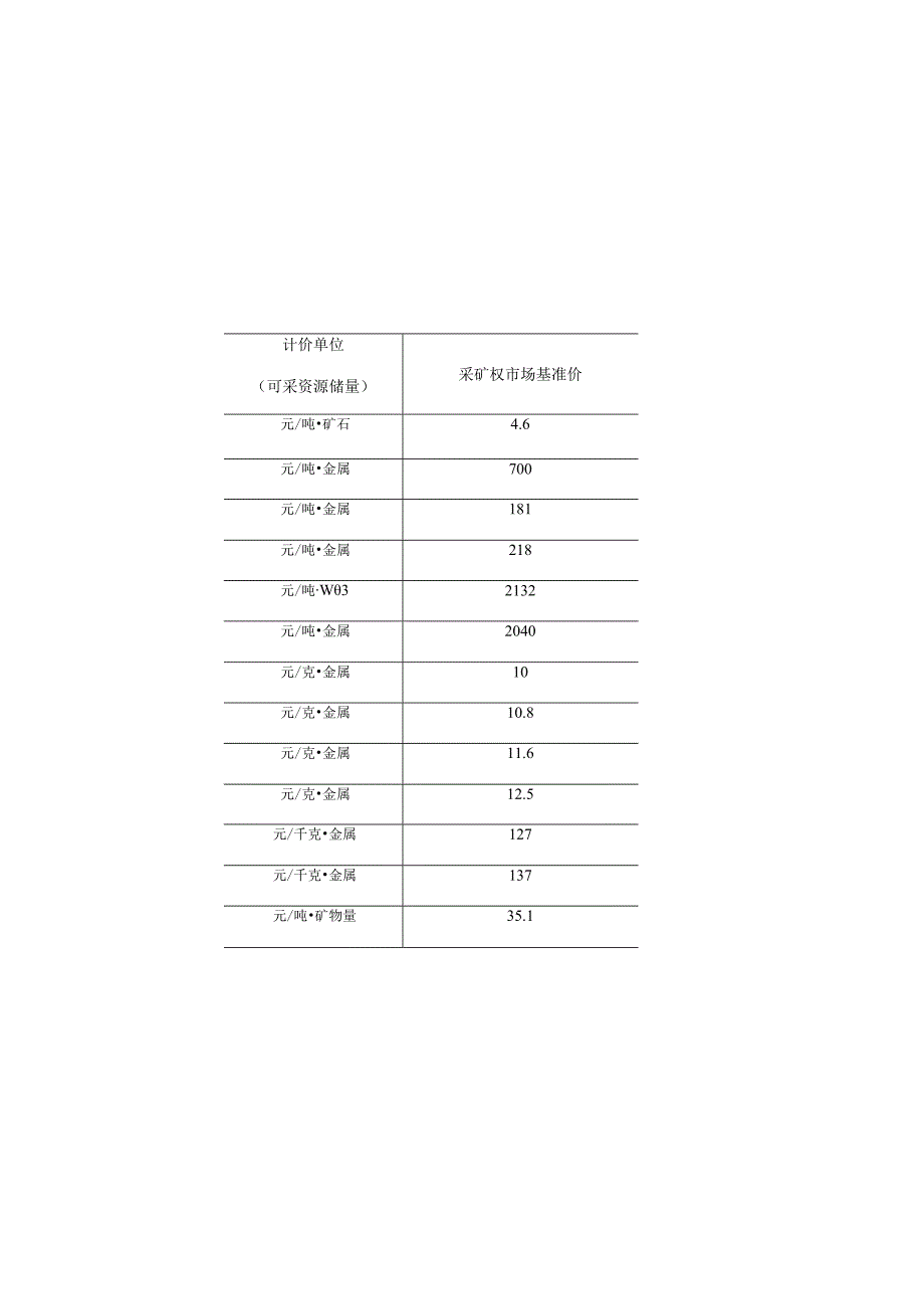 矿业权出让收益市场基准价2023年《矿种目录》所列矿种.docx_第2页